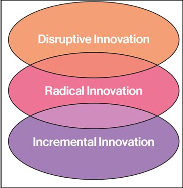 Levels of Innovation: Levers of Value-Add