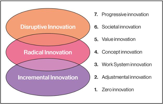 Levels of Innovation: Levers of Value-Add